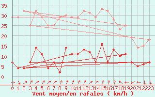 Courbe de la force du vent pour Cervera de Pisuerga