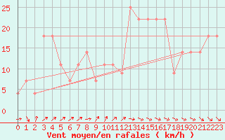 Courbe de la force du vent pour Beja