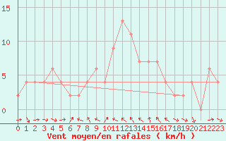 Courbe de la force du vent pour Vieste