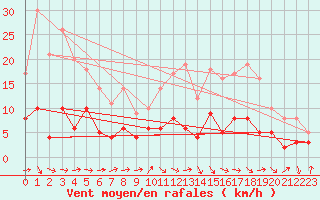 Courbe de la force du vent pour Castelnau-Magnoac (65)