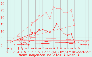Courbe de la force du vent pour Kaisersbach-Cronhuette