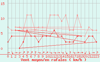 Courbe de la force du vent pour Rnenberg