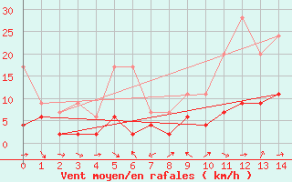 Courbe de la force du vent pour Les Charbonnires (Sw)