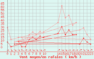 Courbe de la force du vent pour Andjar