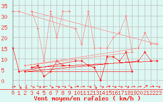Courbe de la force du vent pour Mhling