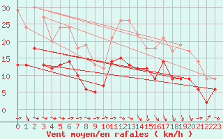 Courbe de la force du vent pour Reims-Prunay (51)