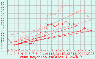 Courbe de la force du vent pour Bziers Cap d