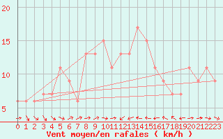 Courbe de la force du vent pour Bridlington Mrsc