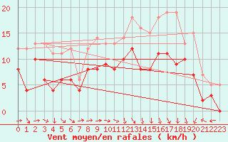 Courbe de la force du vent pour Reims-Prunay (51)