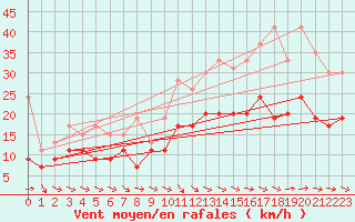 Courbe de la force du vent pour Roissy (95)