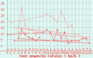 Courbe de la force du vent pour Ble / Mulhouse (68)