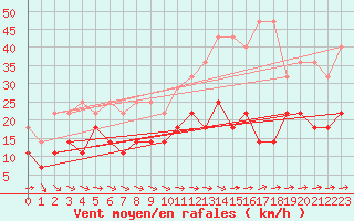 Courbe de la force du vent pour Freudenstadt