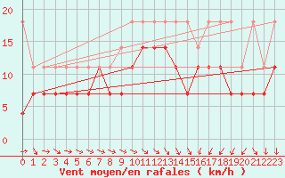 Courbe de la force du vent pour Angermuende