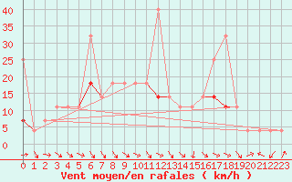 Courbe de la force du vent pour Dagali