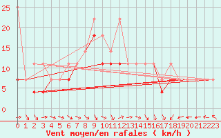 Courbe de la force du vent pour Kalisz