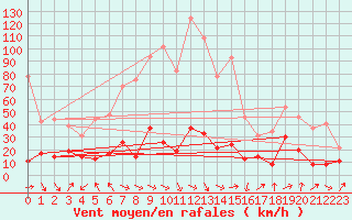 Courbe de la force du vent pour Solenzara - Base arienne (2B)