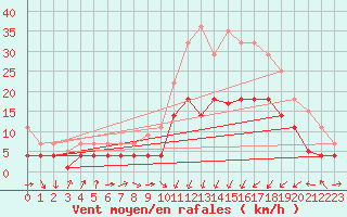 Courbe de la force du vent pour Calatayud