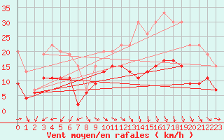 Courbe de la force du vent pour Evreux (27)