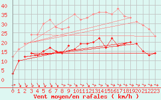 Courbe de la force du vent pour Kyritz