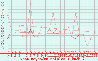 Courbe de la force du vent pour Buholmrasa Fyr