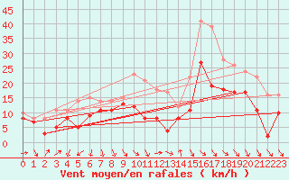 Courbe de la force du vent pour Montpellier (34)
