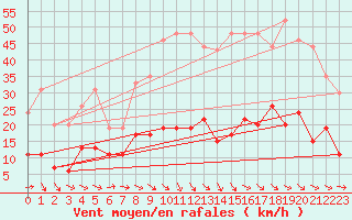 Courbe de la force du vent pour Albi (81)