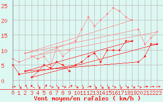 Courbe de la force du vent pour Stuttgart / Schnarrenberg
