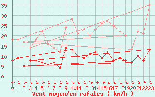 Courbe de la force du vent pour Angers-Marc (49)