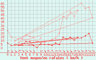 Courbe de la force du vent pour La Grand-Combe (30)