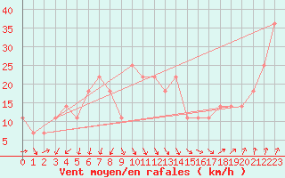 Courbe de la force du vent pour Uto