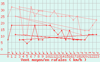 Courbe de la force du vent pour Meiningen