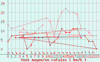 Courbe de la force du vent pour Pau (64)