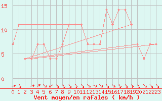 Courbe de la force du vent pour Meppen