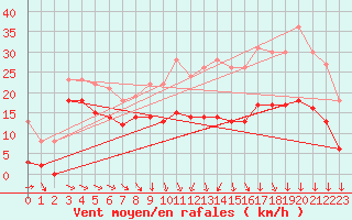 Courbe de la force du vent pour Troyes (10)