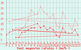 Courbe de la force du vent pour Grenoble/St-Etienne-St-Geoirs (38)