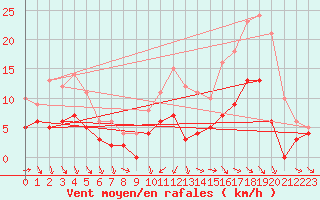 Courbe de la force du vent pour Dax (40)