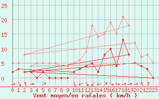Courbe de la force du vent pour Brive-Laroche (19)