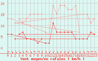 Courbe de la force du vent pour Arosa