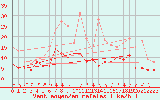 Courbe de la force du vent pour Bordeaux (33)