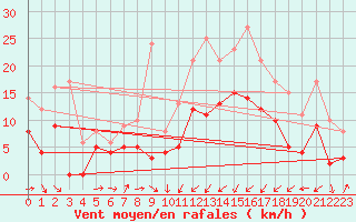 Courbe de la force du vent pour Le Puy - Loudes (43)
