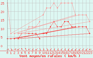 Courbe de la force du vent pour Aix-la-Chapelle (All)