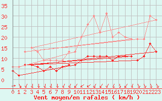 Courbe de la force du vent pour Angers-Beaucouz (49)