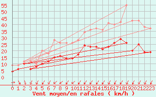 Courbe de la force du vent pour Orly (91)