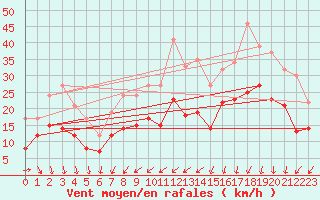 Courbe de la force du vent pour Bordeaux (33)