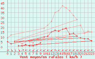 Courbe de la force du vent pour Belfort-Dorans (90)