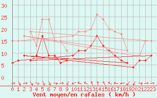 Courbe de la force du vent pour Solenzara - Base arienne (2B)