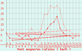 Courbe de la force du vent pour Altnaharra