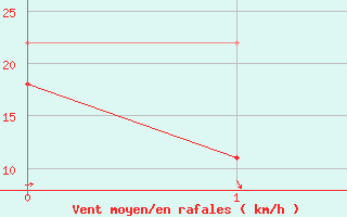 Courbe de la force du vent pour Uto