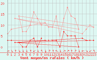 Courbe de la force du vent pour Chamonix-Mont-Blanc (74)