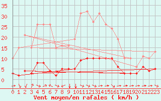 Courbe de la force du vent pour Sant Quint - La Boria (Esp)